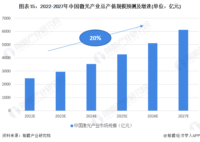 预见2022：《2022年中国激光产业全景图谱》(附市场规模、竞争格局和发展前景等)