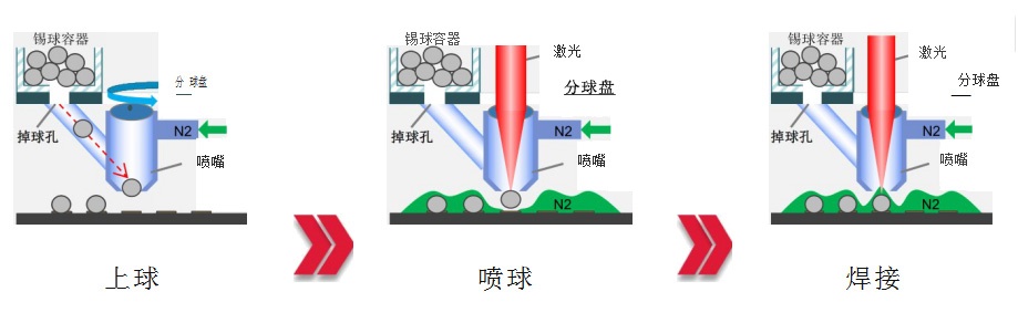 锡球激光焊接过程