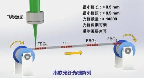 国内首次发布——大规模光纤光栅阵列飞秒激光全自动制备技术及产品