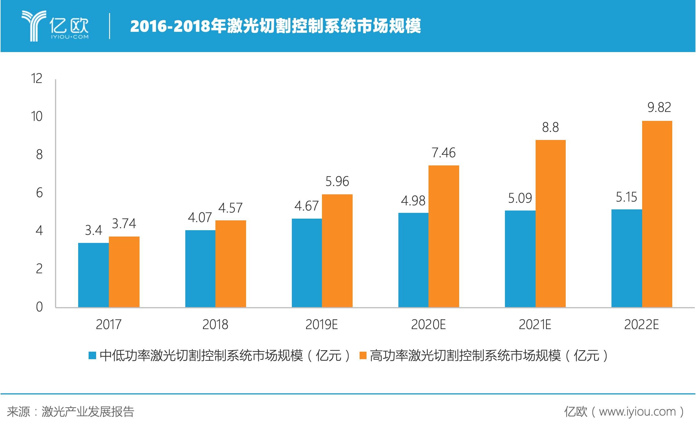 2016-2018年激光切割控制系统市场规模.jpeg