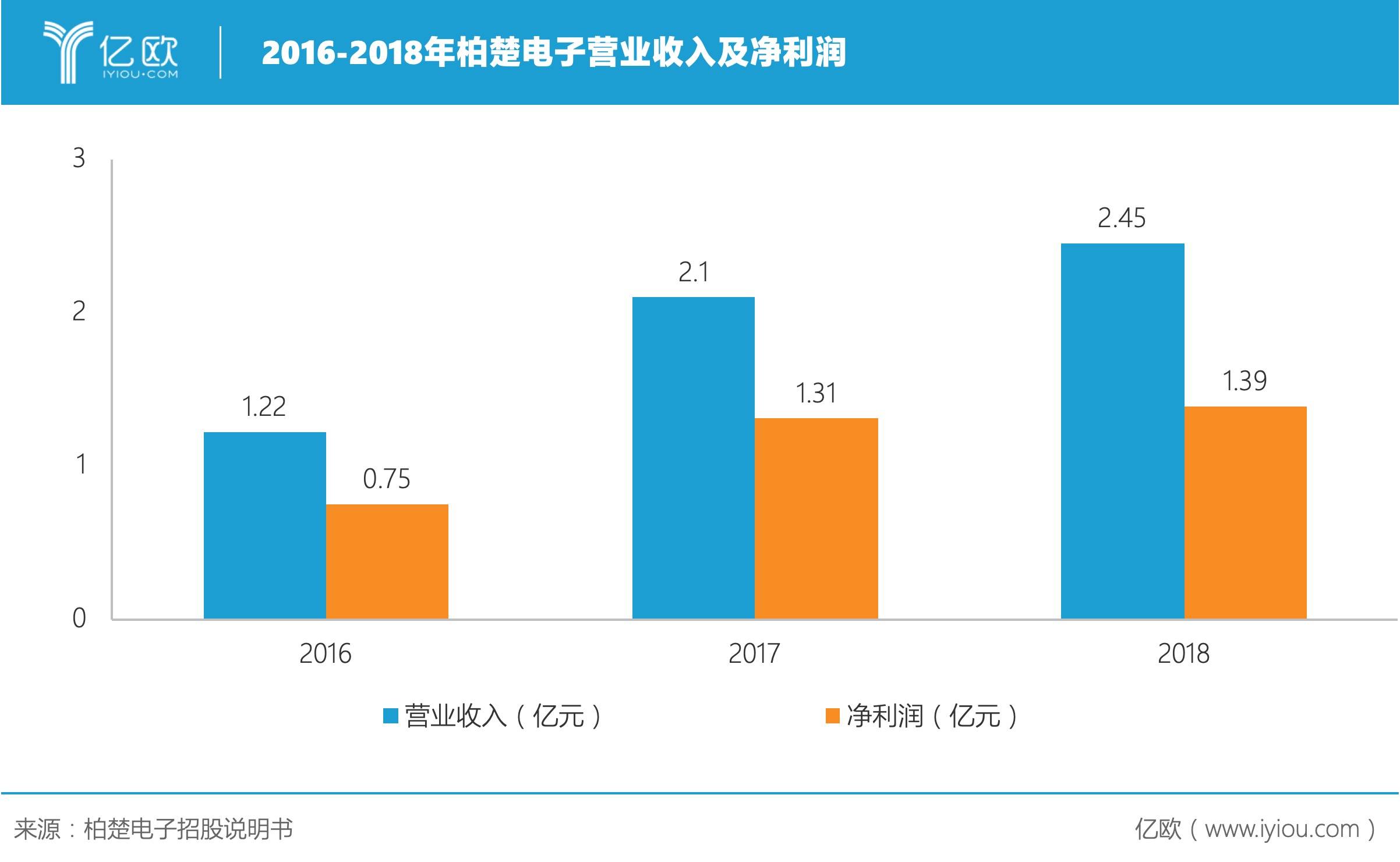 2016-2018年柏楚电子营业收入及净利润.jpeg