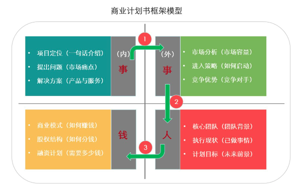 半岛官方网站入口史上最全商业计划书指南(图1)