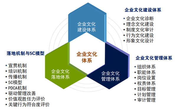 企业文化体系