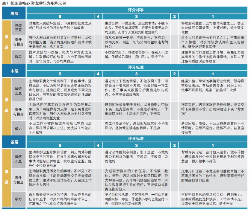 某企业核心价值管行为矩阵示例