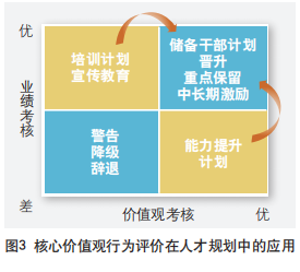 核心价值观行为评价在人才规划中的应用