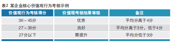 某企业核心价值观行为考核示例