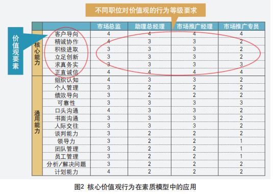 核心价值观行为在素质模型中的应用