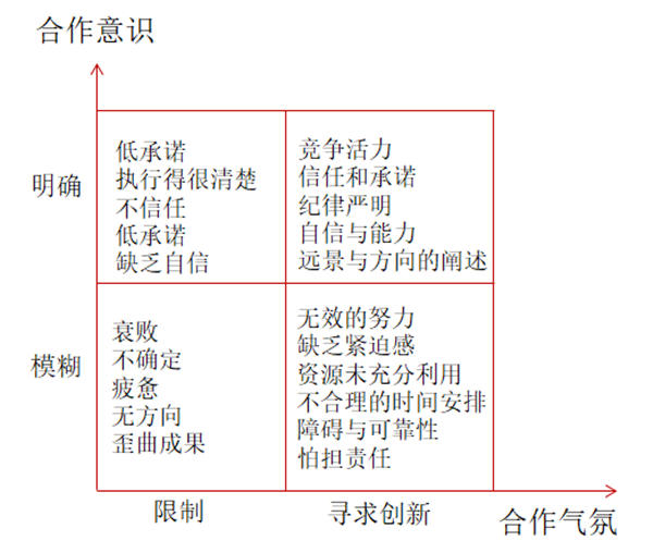 企业文化诊断考量图