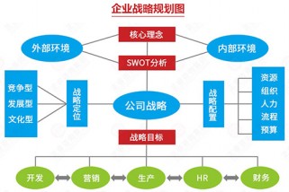 战略顶层设计需要解决的六个问题