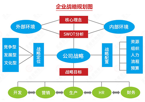 企业战略规划图