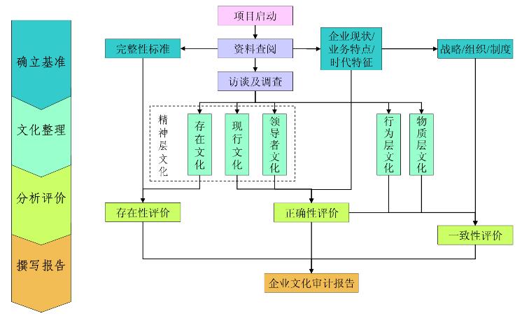 企业文化设计的操作流程