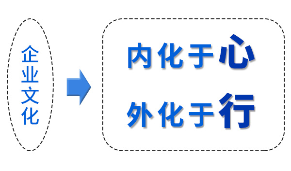 企业文化“内化于心，外化于行”