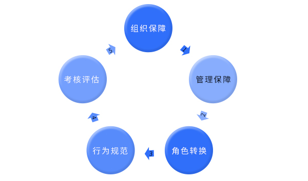 企业文化落地机制