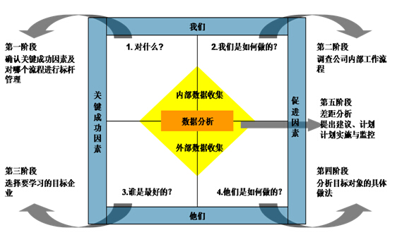 对标管理