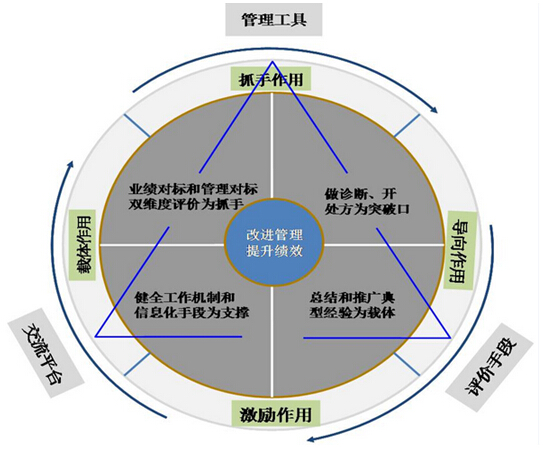 对标管理的作用