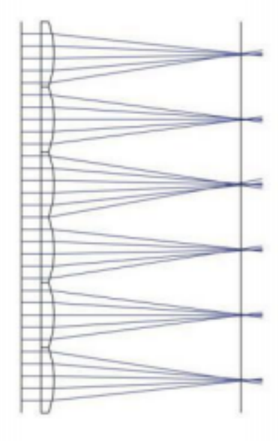 2分钟了解微结构阵列透镜的原理