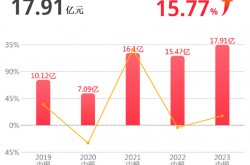 锐科激光上半年净利率同比增长超400%，皆因他们做了这些……