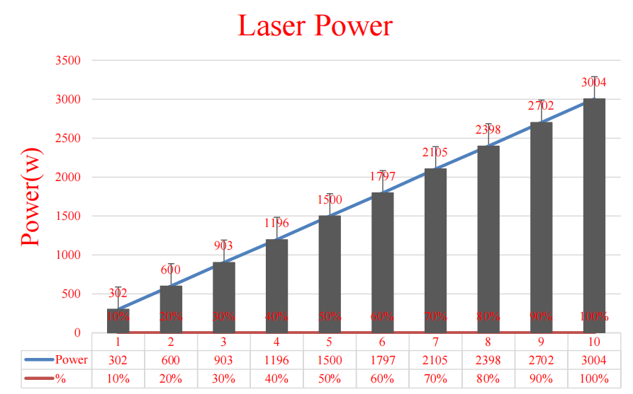 小而强大，3000W光纤激光器再次升级