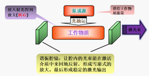 激光器