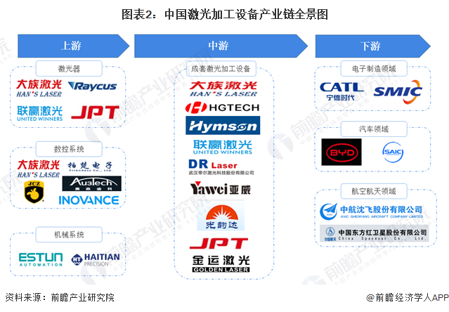 图表2：中国激光加工设备产业链全景图