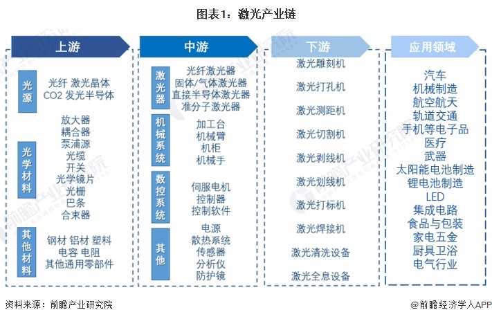 图表1：激光产业链