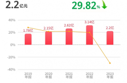 长盈通去年营收出现下滑，2024Q1复苏在即