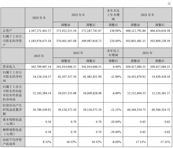 波长光电2023年营收3.64亿元，未来可期