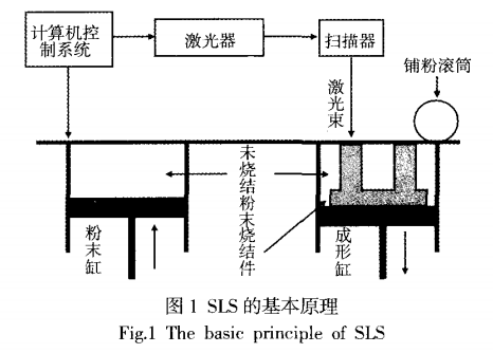 金属粉末选择性激光烧结（SLS）技术研究进展