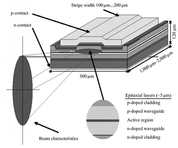 合束技术提高蓝光半导体激光器的功率和亮度