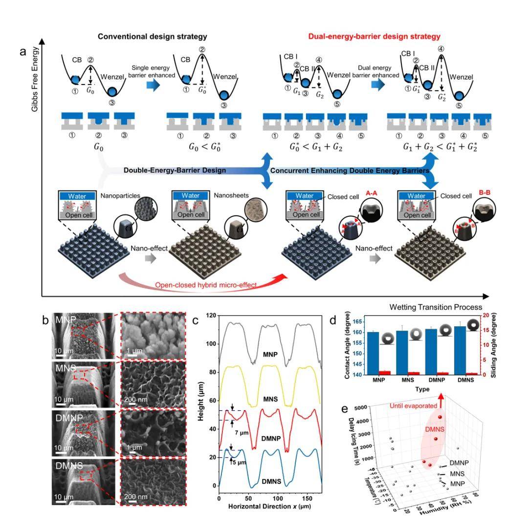 清华大学钟敏霖团队设计制备出双能垒高稳定性超疏水表面实现长时间延迟结冰