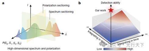长春光机所在高维光场探测领域取得突破性进展