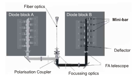 多个短阵列器件集成光纤耦合输出模块结构