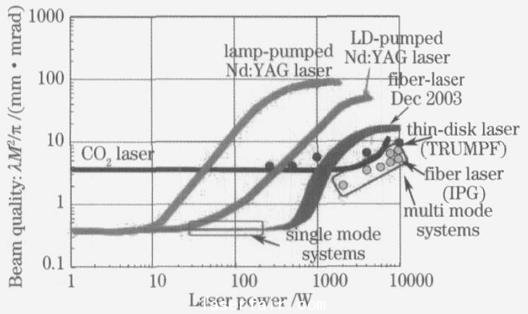 图3  几种激光器光束质量比较