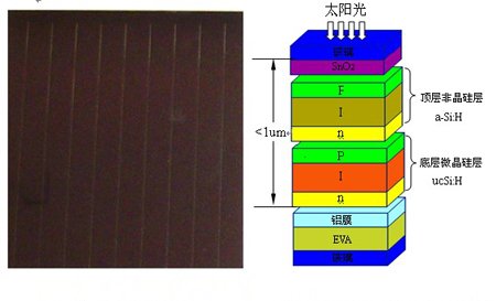 图1：非晶硅薄膜太阳能电池 图2：非晶硅薄膜太阳能电池的层叠结构