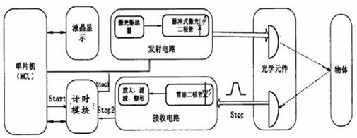 传输时间激光测距虽然原理简单