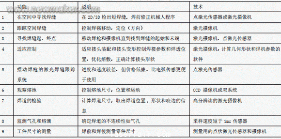 激光视觉传感器的原理及其在电弧焊和激光焊接