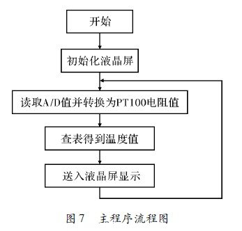 主程序流程图