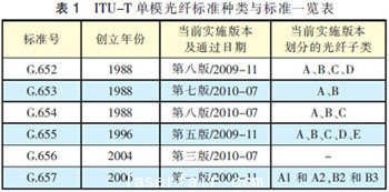 单模光纤的种类与标准发展进程