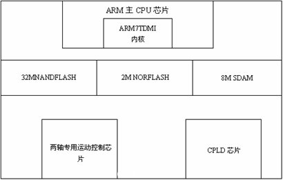 控制器硬件平台1.2