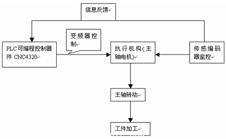 主轴控制系统原理图1.1.1