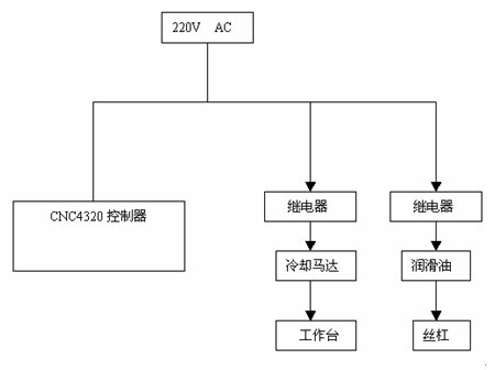 图1.4.1 辅助控制系统原理图