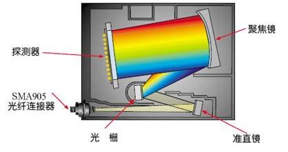 微小型光纤光谱仪(光谱分析仪)