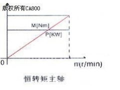 时光高速电主轴伺服控制器在机床行业的应用