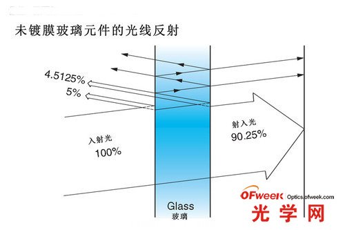 未镀膜光学元件的光线反射