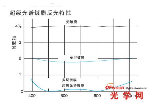 超级光谱镀膜反光特性对比