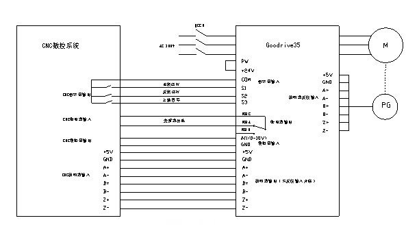 图(3)cnc数控系统与goodrive35接线示意图