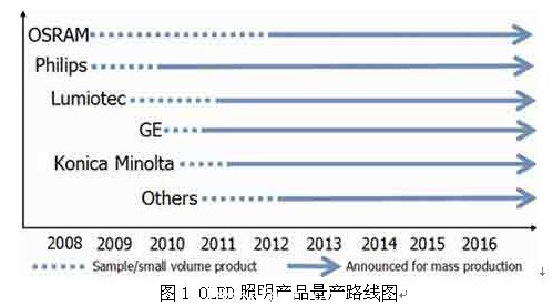 OLED照明产品量产路线图