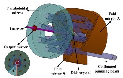 端泵Yb:YAG碟片激光器泵浦系统中关键光学元