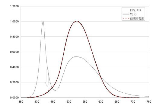 能源之星对LED照明测量标准及检测细节(三)-L