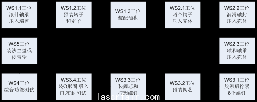  图1  汽车转向泵自动装配线生产流程图